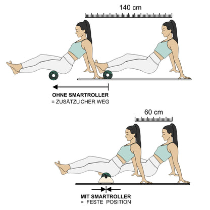 Vergleichsdarstellung im Split-Screen: Oben herkömmliches Faszienrollen mit langem Rollweg (1,40m). Unten stationäres Training mit dem SmartRoller und extrem verkürztem Weg (60cm) für mehr Fokus und Platzersparnis.